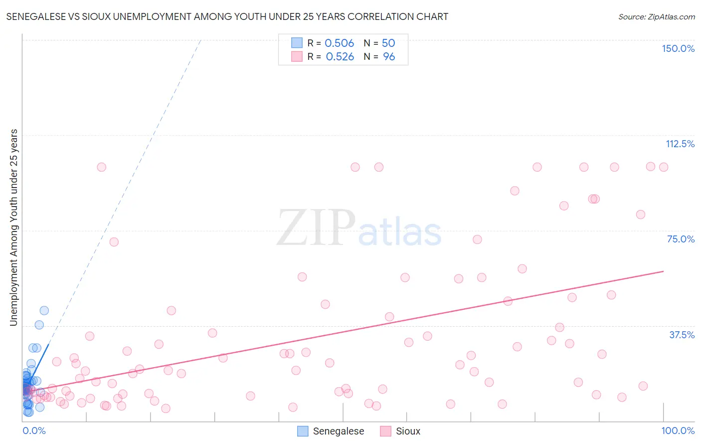 Senegalese vs Sioux Unemployment Among Youth under 25 years