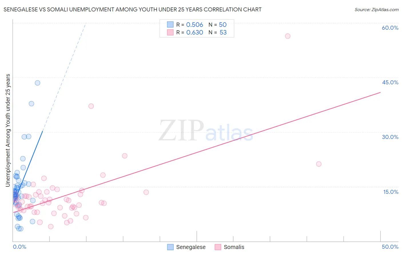 Senegalese vs Somali Unemployment Among Youth under 25 years