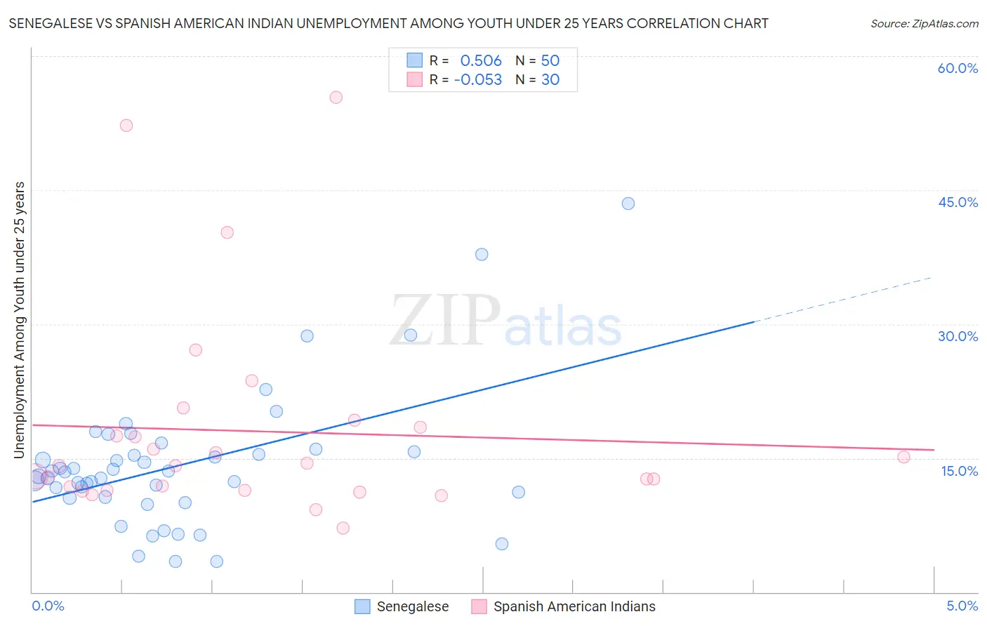 Senegalese vs Spanish American Indian Unemployment Among Youth under 25 years