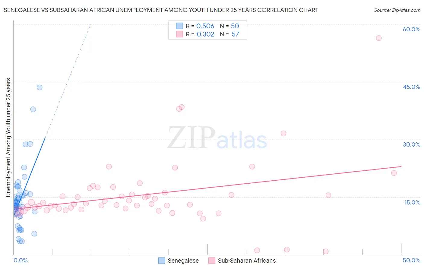 Senegalese vs Subsaharan African Unemployment Among Youth under 25 years
