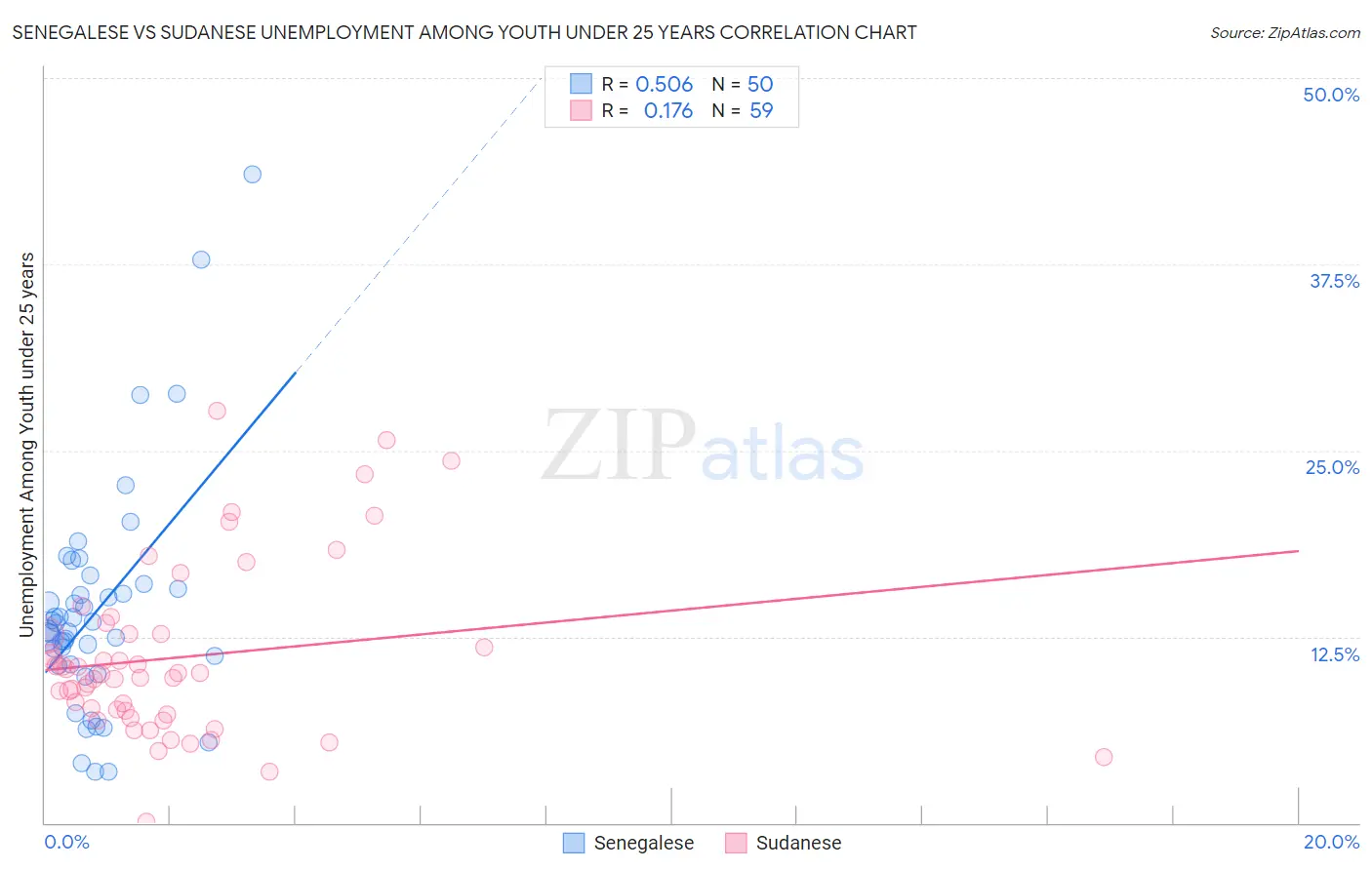 Senegalese vs Sudanese Unemployment Among Youth under 25 years