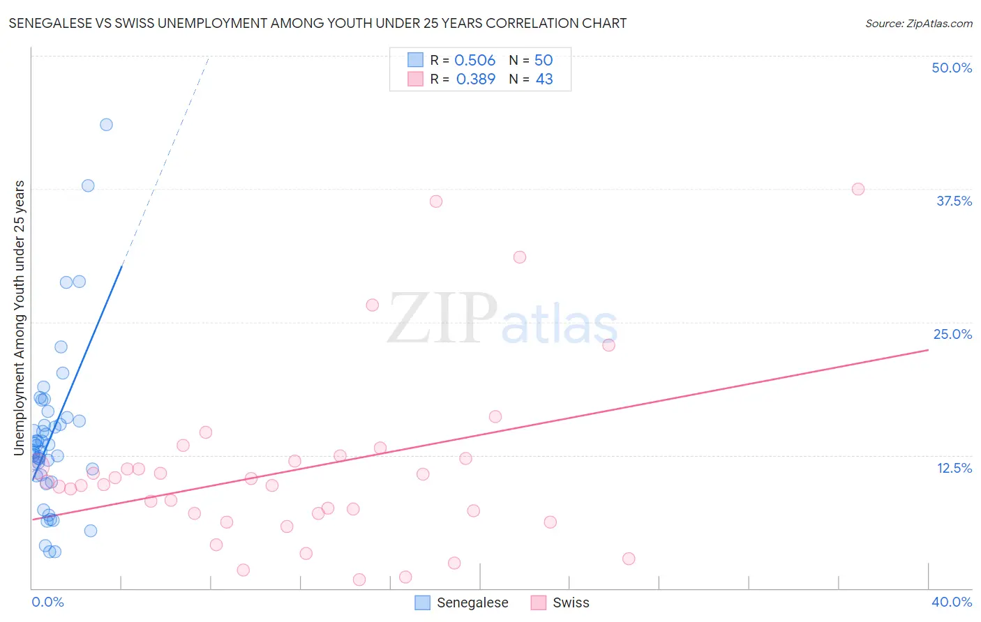 Senegalese vs Swiss Unemployment Among Youth under 25 years