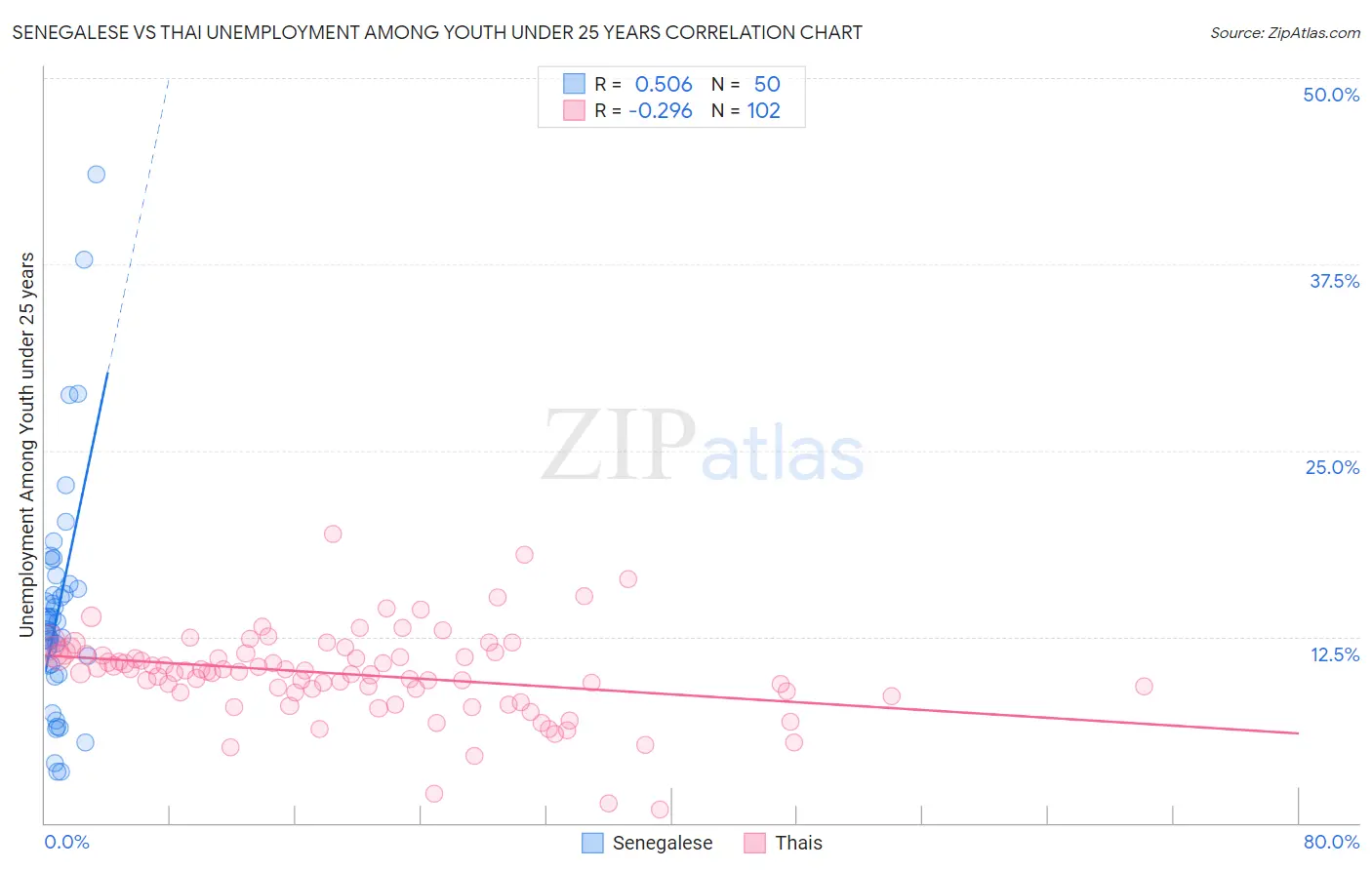 Senegalese vs Thai Unemployment Among Youth under 25 years
