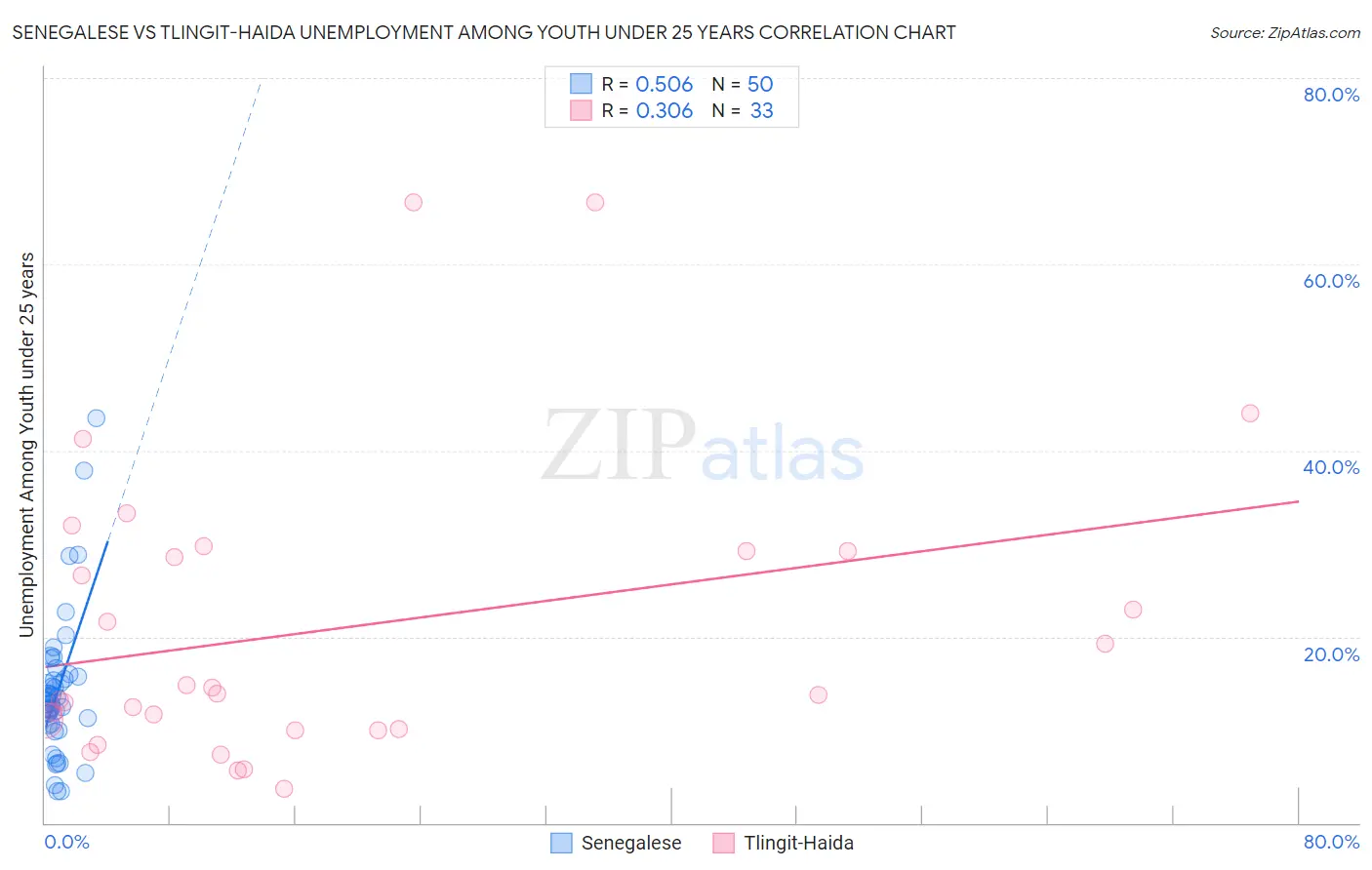 Senegalese vs Tlingit-Haida Unemployment Among Youth under 25 years