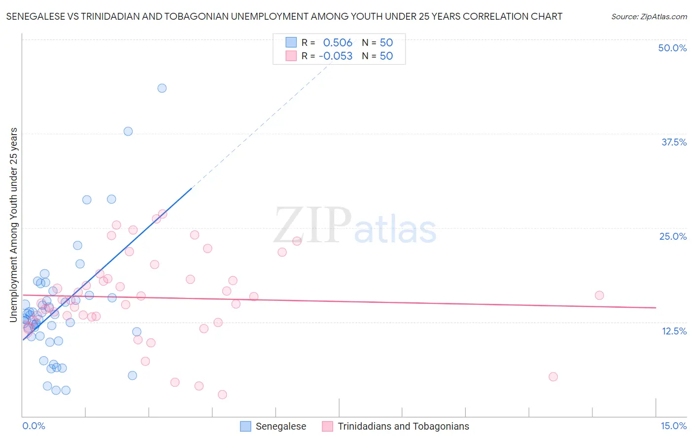 Senegalese vs Trinidadian and Tobagonian Unemployment Among Youth under 25 years