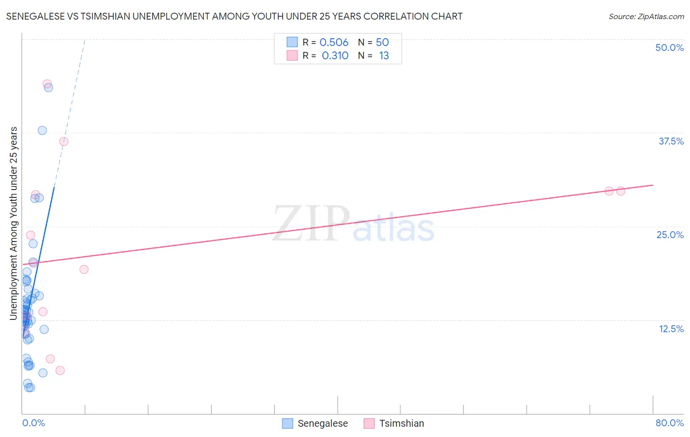 Senegalese vs Tsimshian Unemployment Among Youth under 25 years