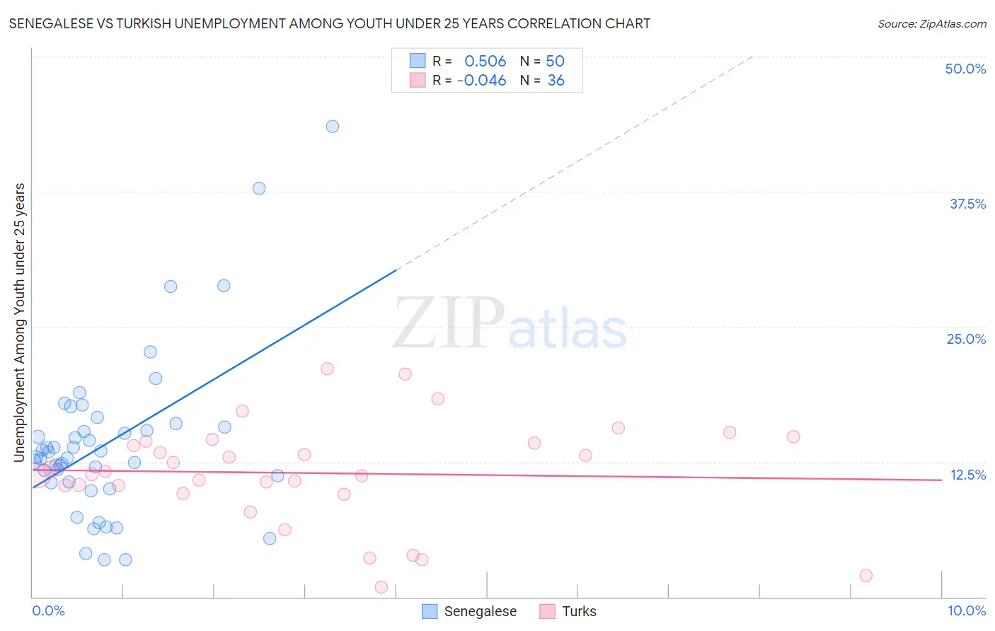 Senegalese vs Turkish Unemployment Among Youth under 25 years