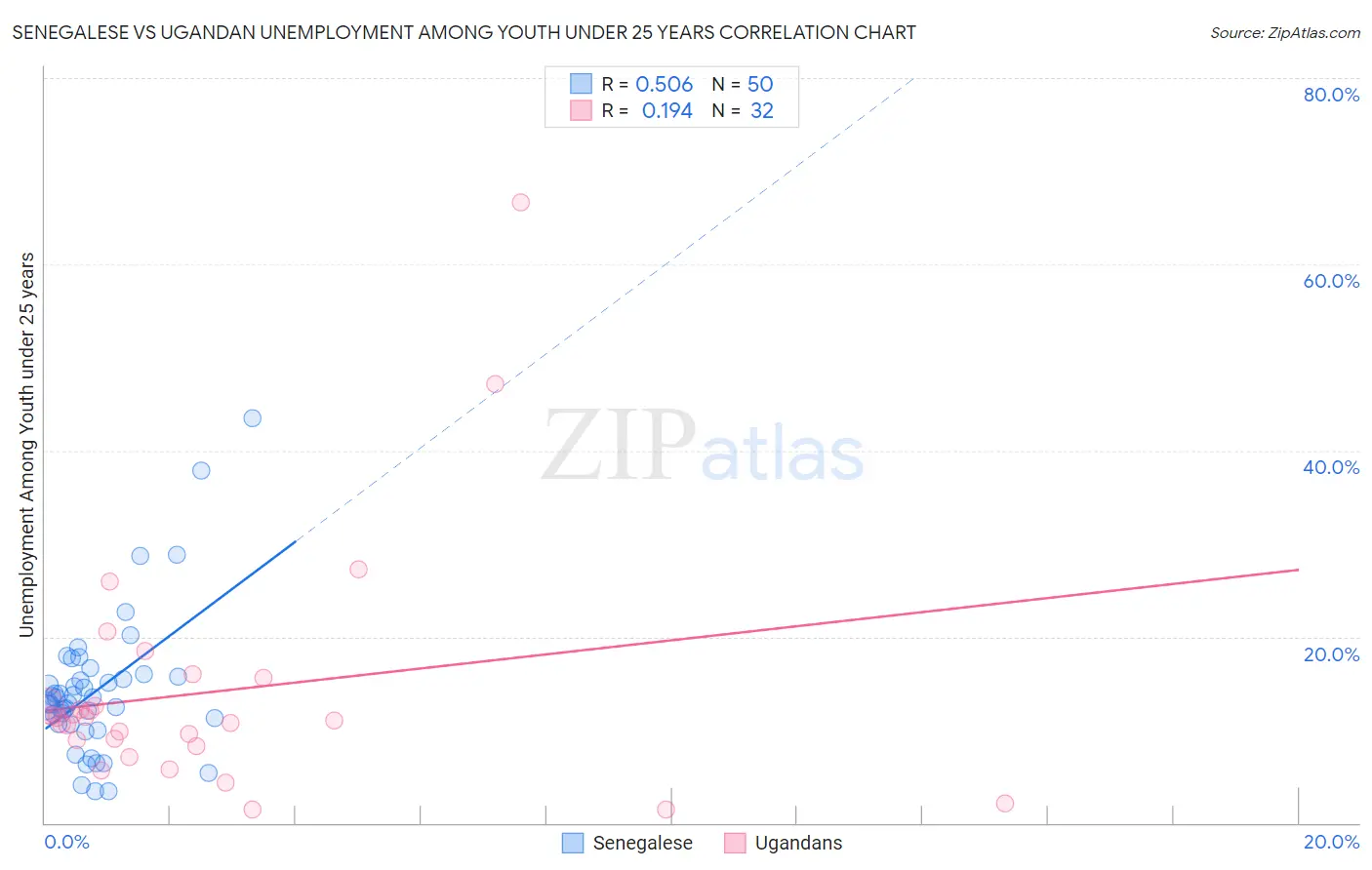 Senegalese vs Ugandan Unemployment Among Youth under 25 years