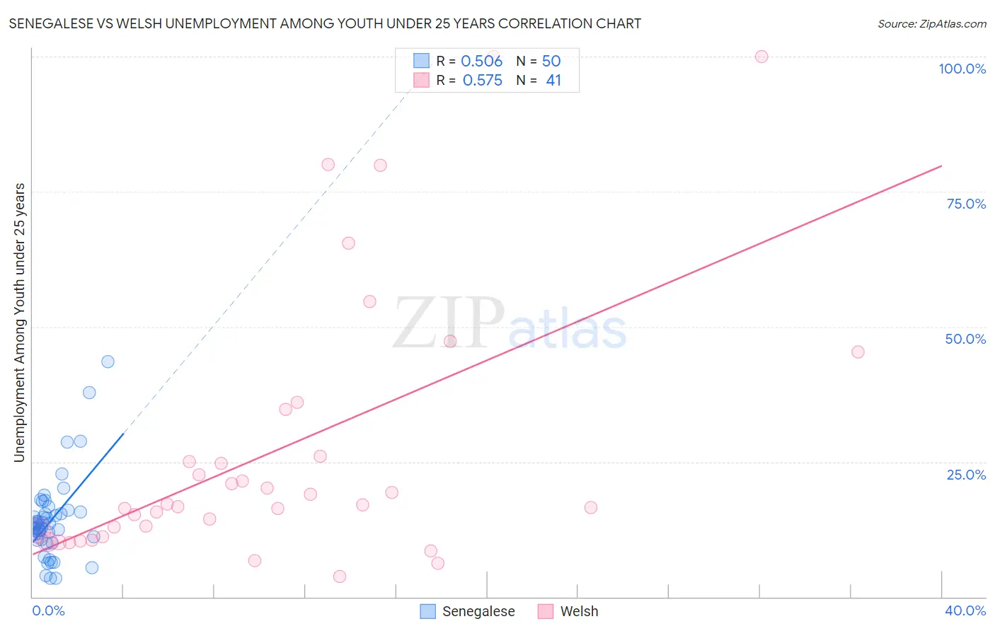 Senegalese vs Welsh Unemployment Among Youth under 25 years