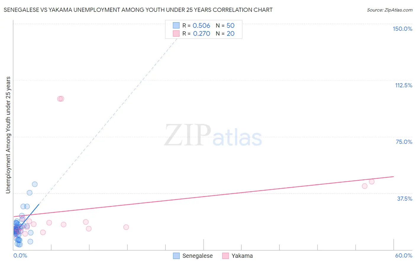 Senegalese vs Yakama Unemployment Among Youth under 25 years