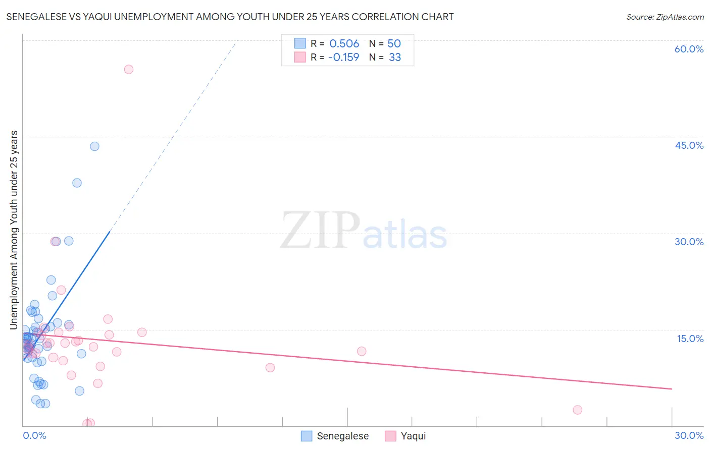 Senegalese vs Yaqui Unemployment Among Youth under 25 years