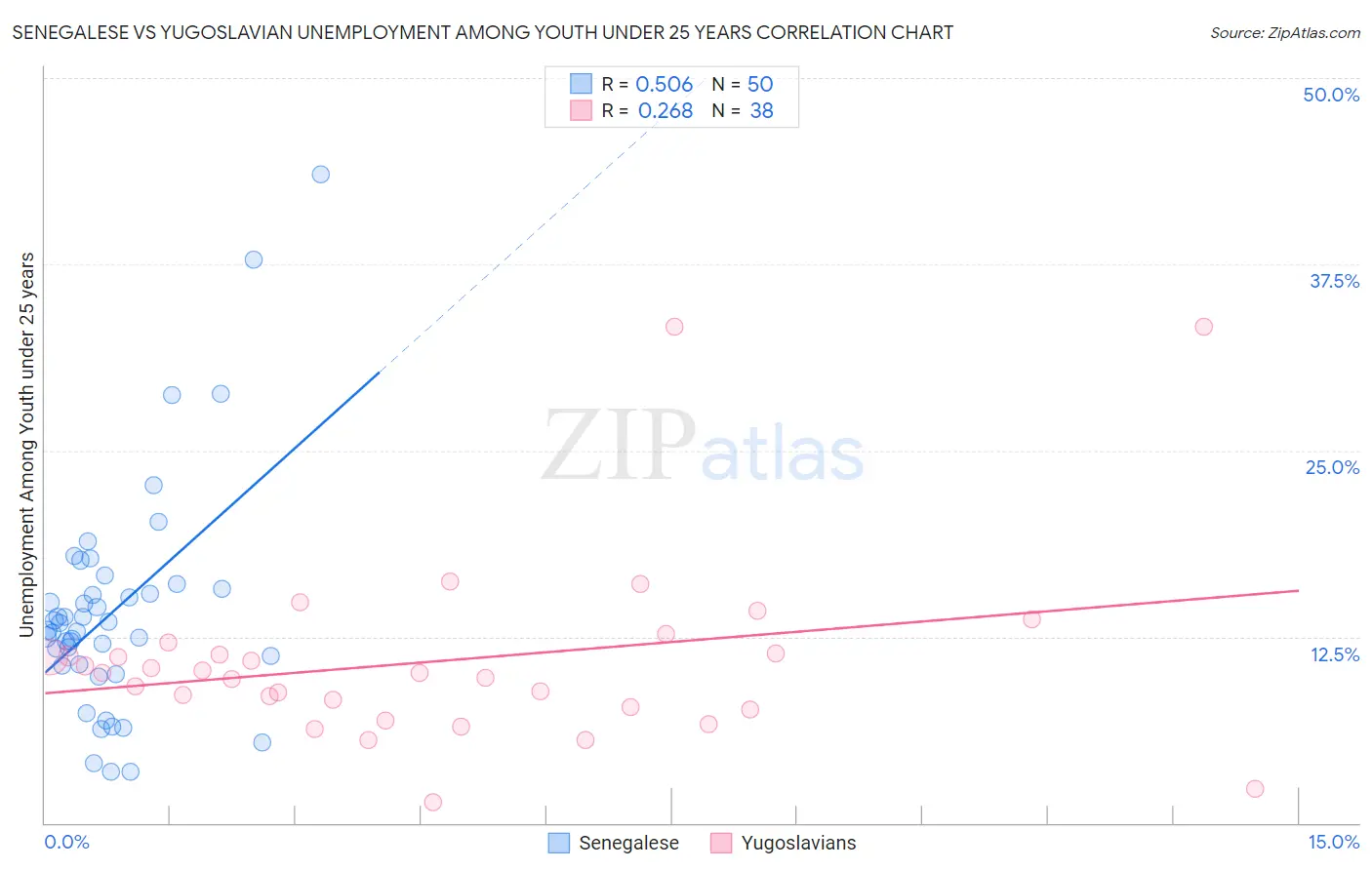 Senegalese vs Yugoslavian Unemployment Among Youth under 25 years