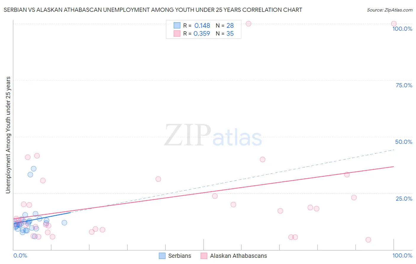 Serbian vs Alaskan Athabascan Unemployment Among Youth under 25 years
