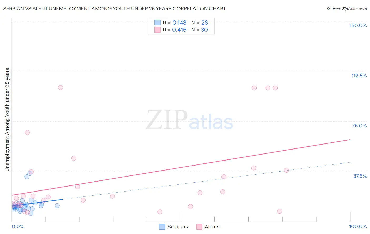 Serbian vs Aleut Unemployment Among Youth under 25 years