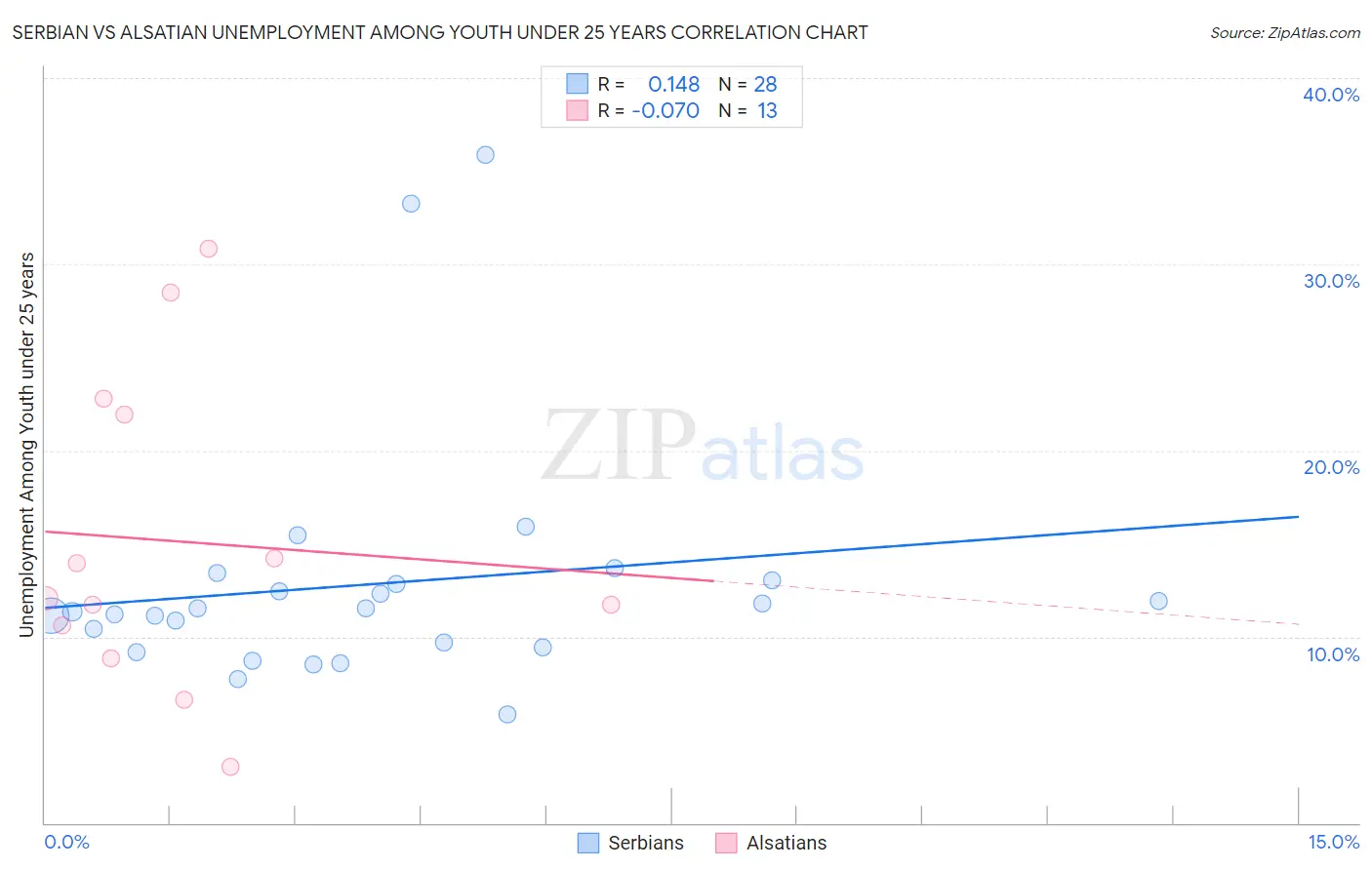 Serbian vs Alsatian Unemployment Among Youth under 25 years