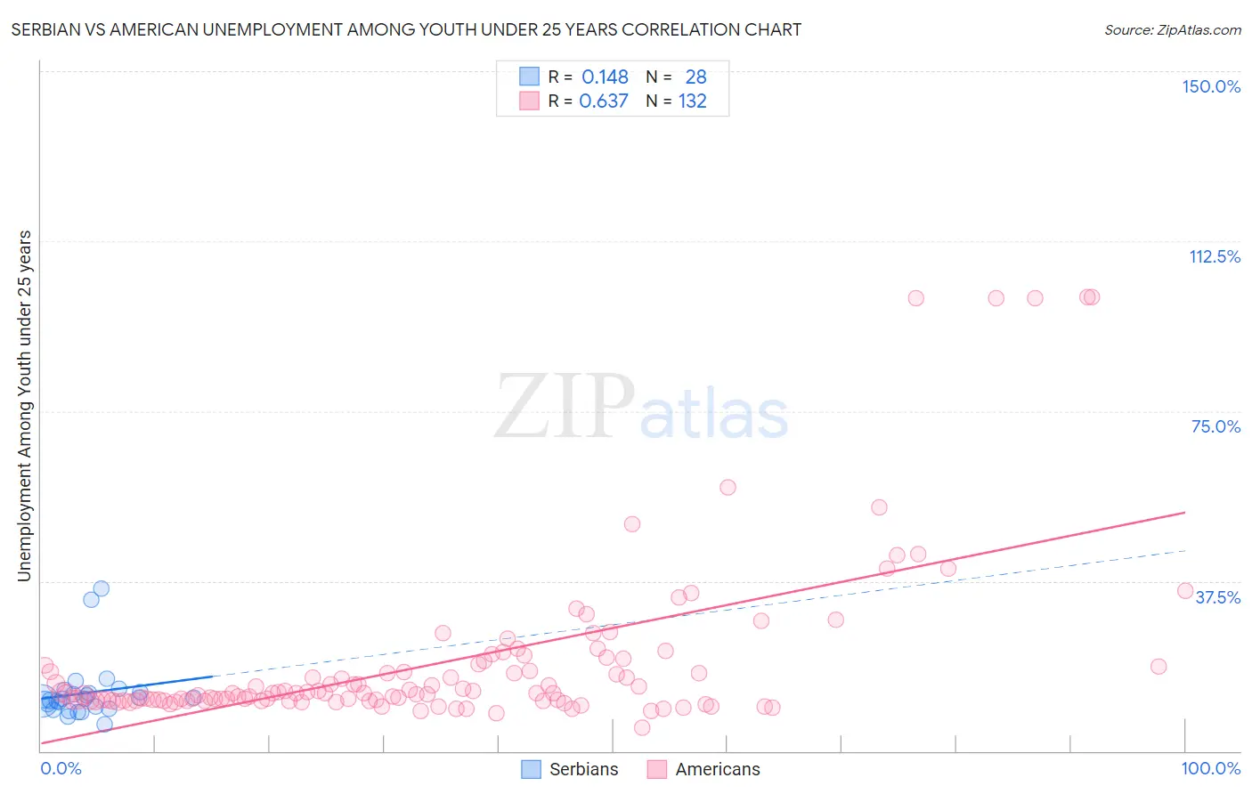 Serbian vs American Unemployment Among Youth under 25 years