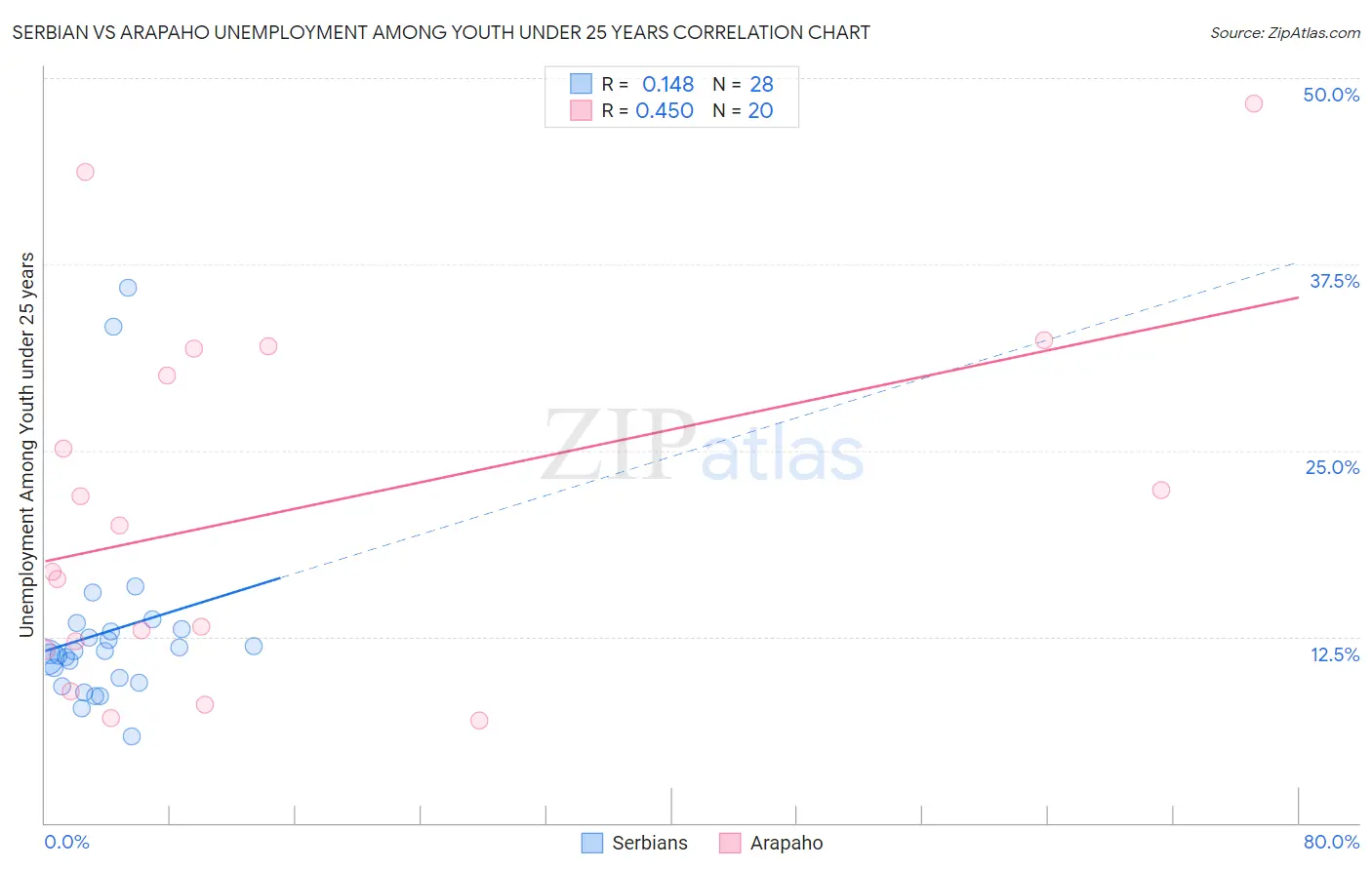Serbian vs Arapaho Unemployment Among Youth under 25 years