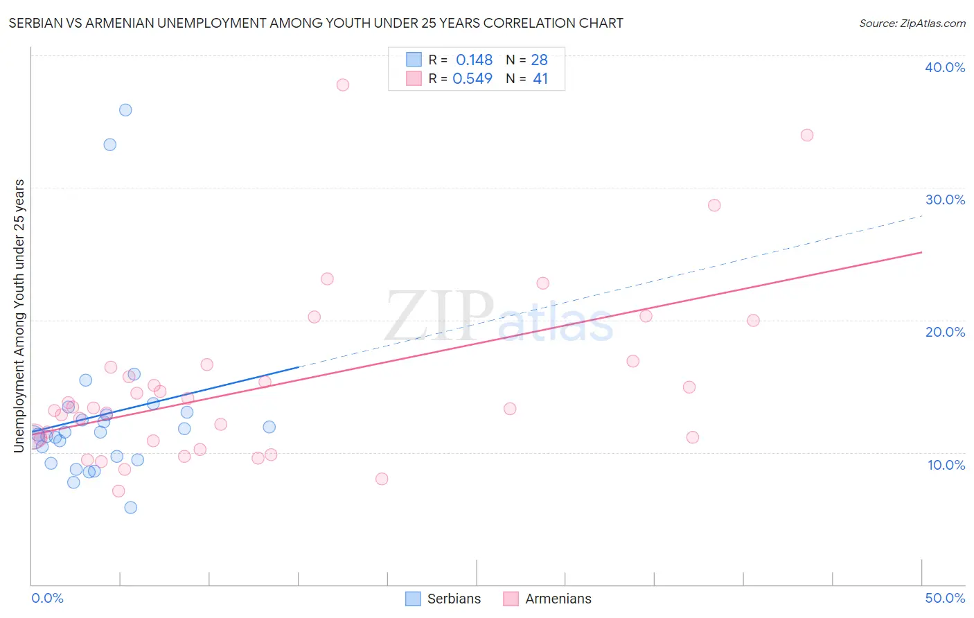 Serbian vs Armenian Unemployment Among Youth under 25 years