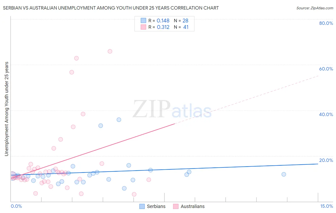 Serbian vs Australian Unemployment Among Youth under 25 years