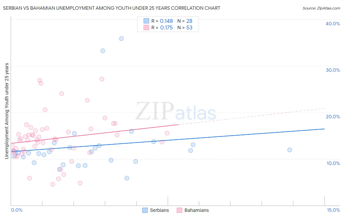 Serbian vs Bahamian Unemployment Among Youth under 25 years
