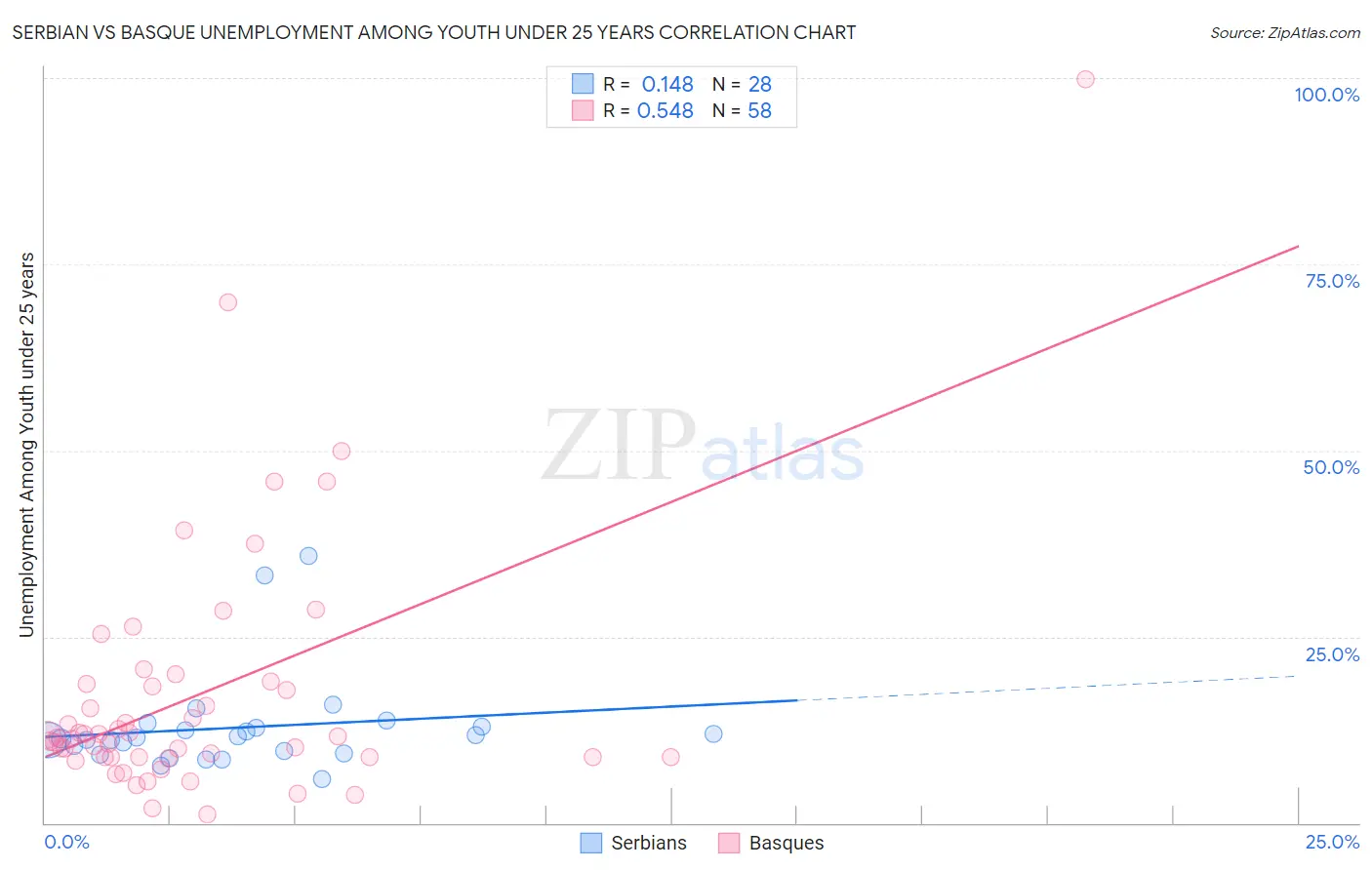 Serbian vs Basque Unemployment Among Youth under 25 years