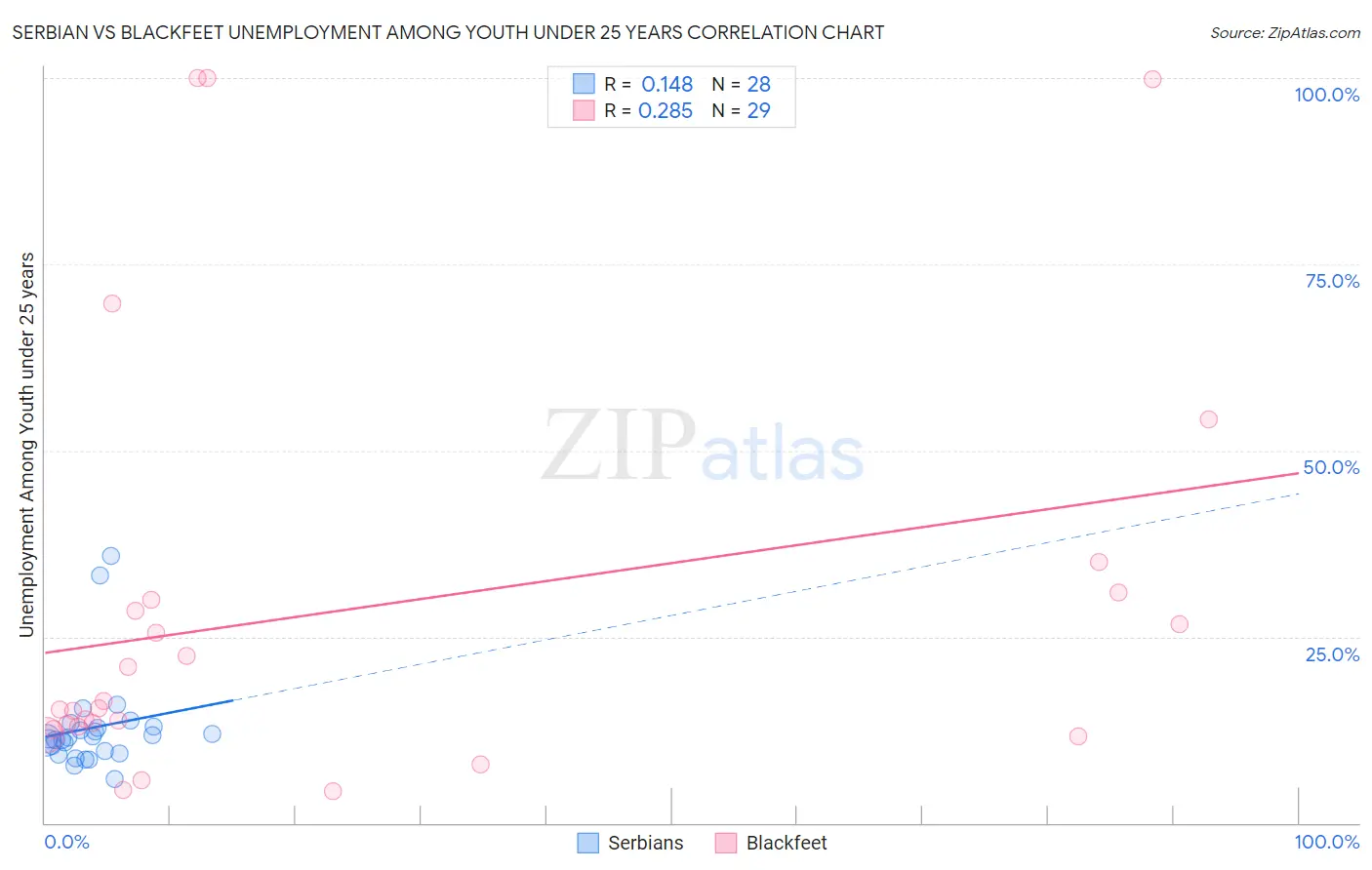 Serbian vs Blackfeet Unemployment Among Youth under 25 years