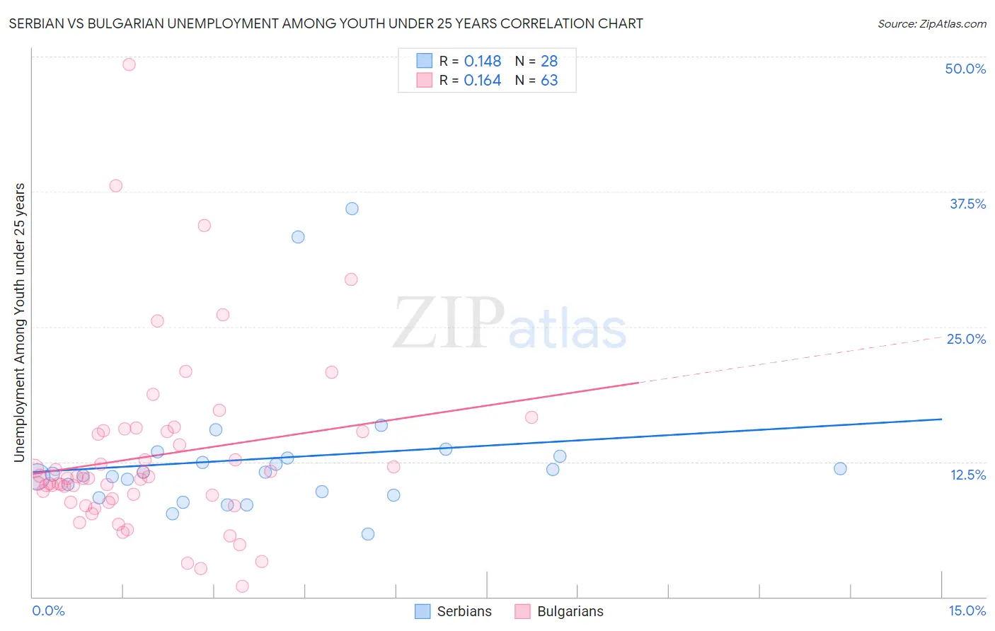 Serbian vs Bulgarian Unemployment Among Youth under 25 years