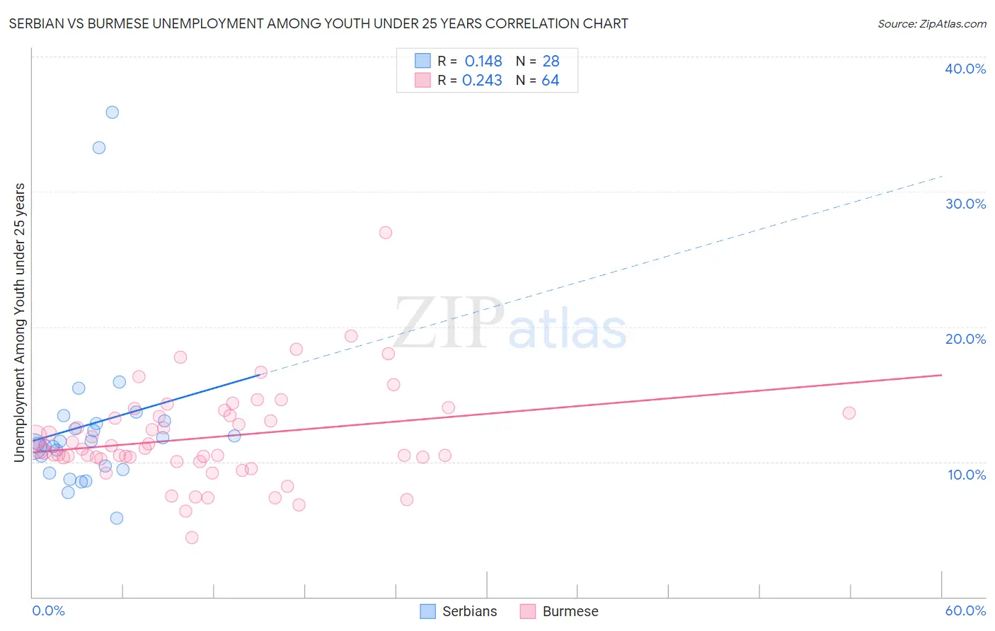 Serbian vs Burmese Unemployment Among Youth under 25 years