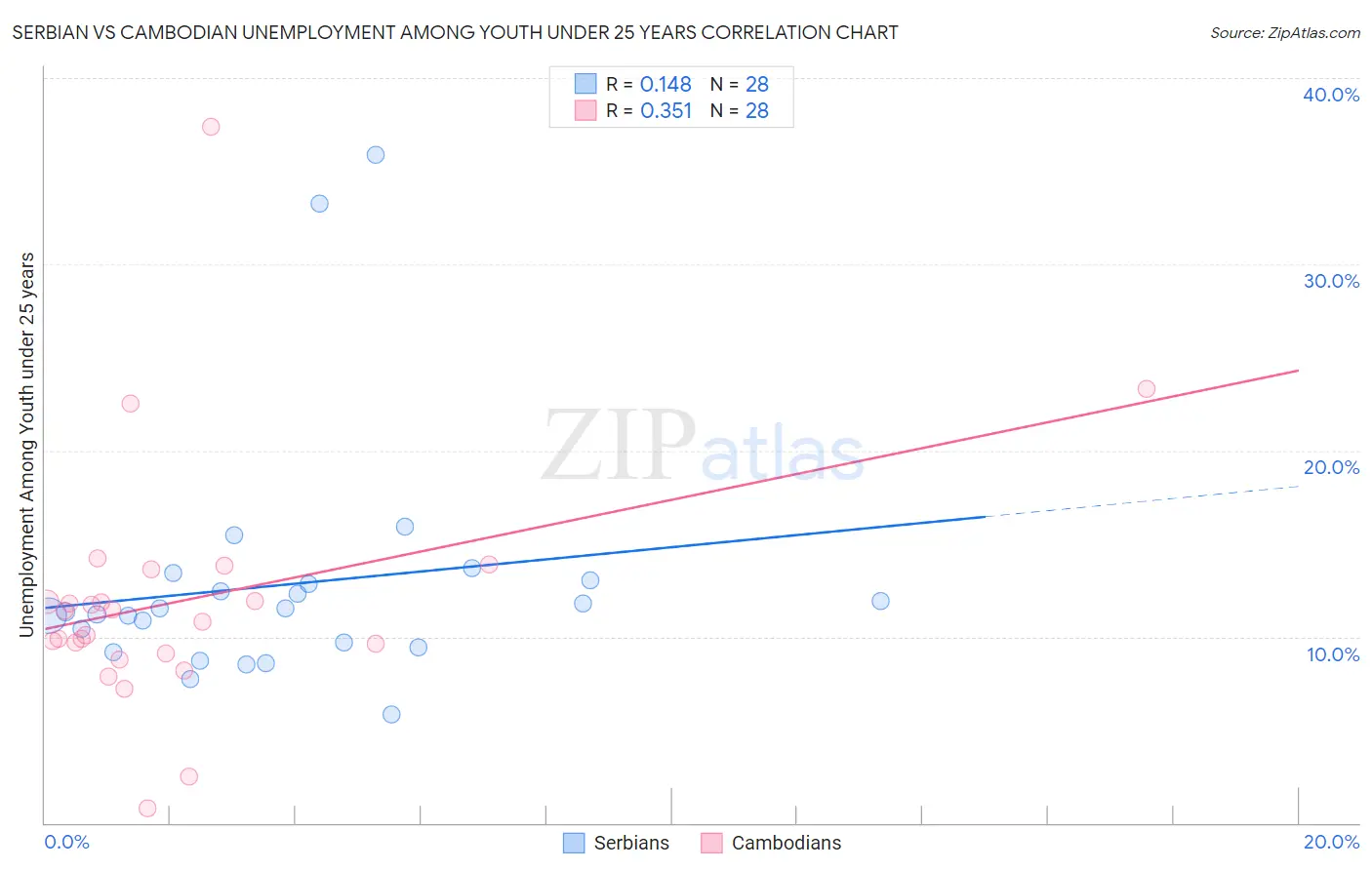 Serbian vs Cambodian Unemployment Among Youth under 25 years