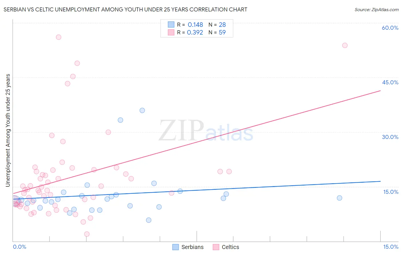 Serbian vs Celtic Unemployment Among Youth under 25 years