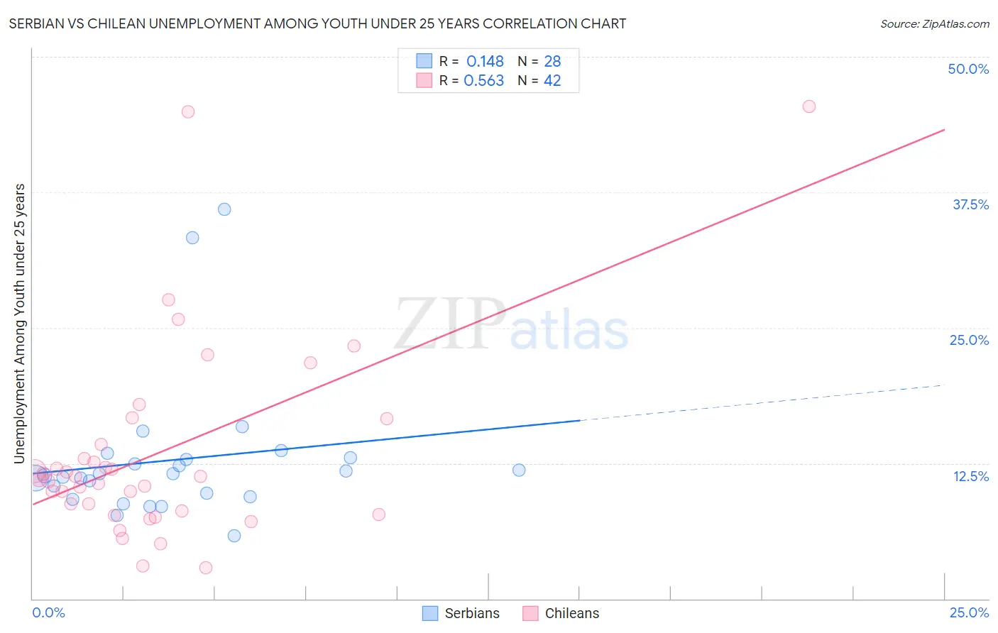 Serbian vs Chilean Unemployment Among Youth under 25 years
