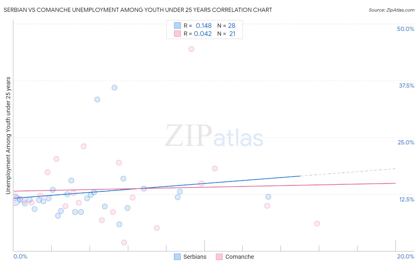 Serbian vs Comanche Unemployment Among Youth under 25 years