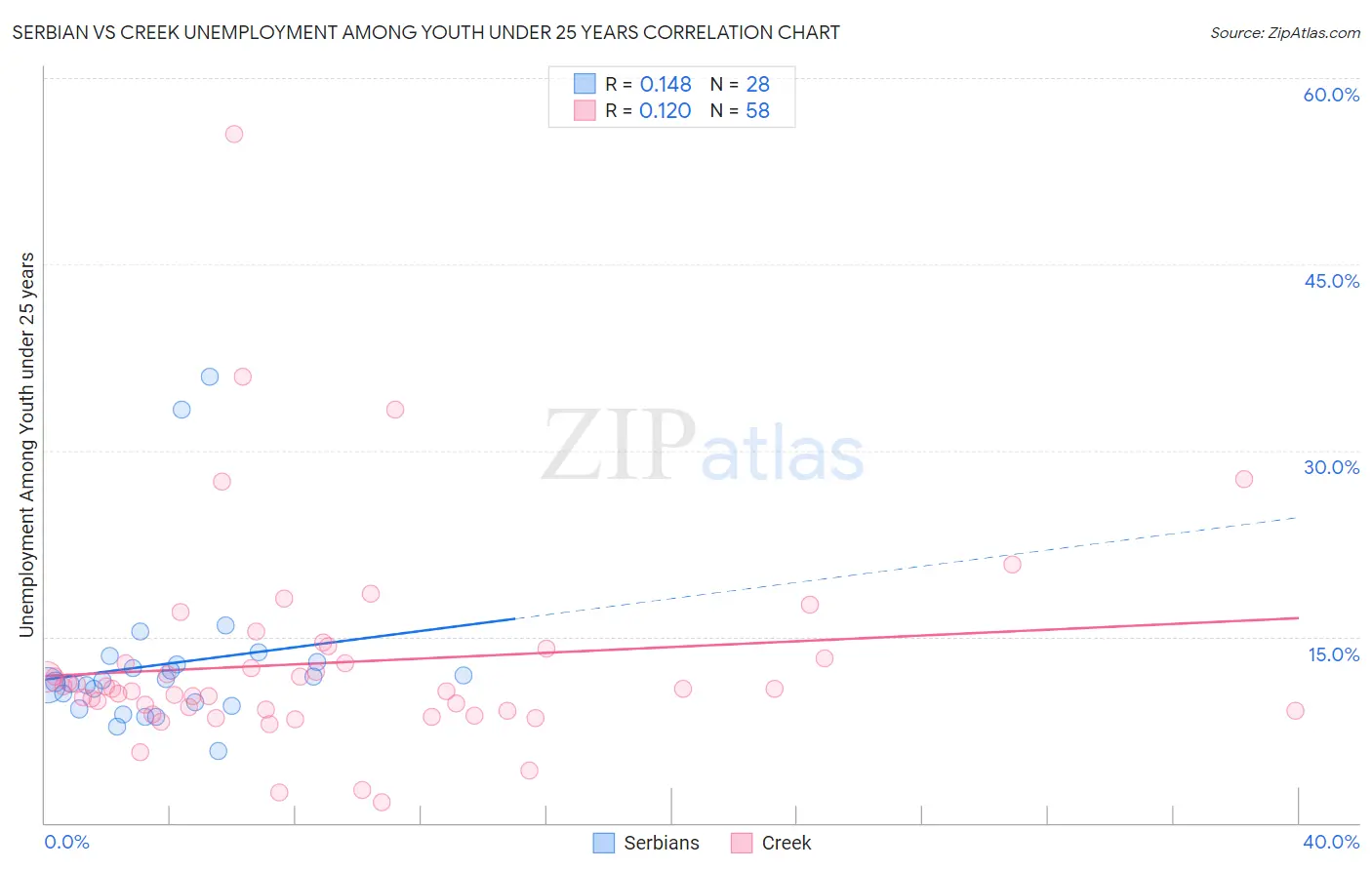Serbian vs Creek Unemployment Among Youth under 25 years