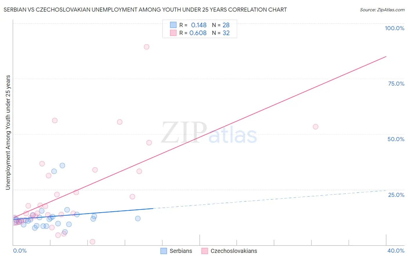 Serbian vs Czechoslovakian Unemployment Among Youth under 25 years