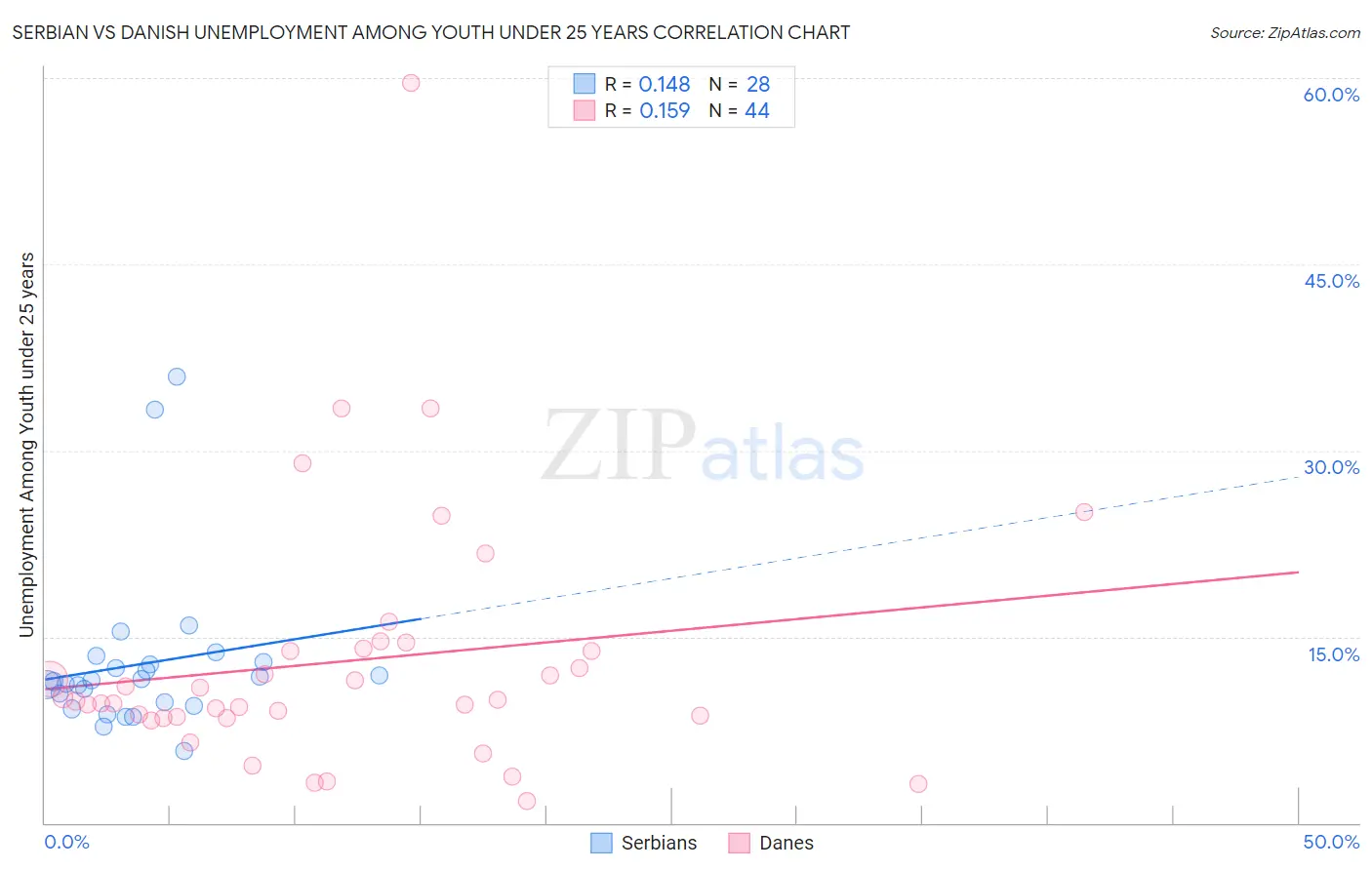Serbian vs Danish Unemployment Among Youth under 25 years