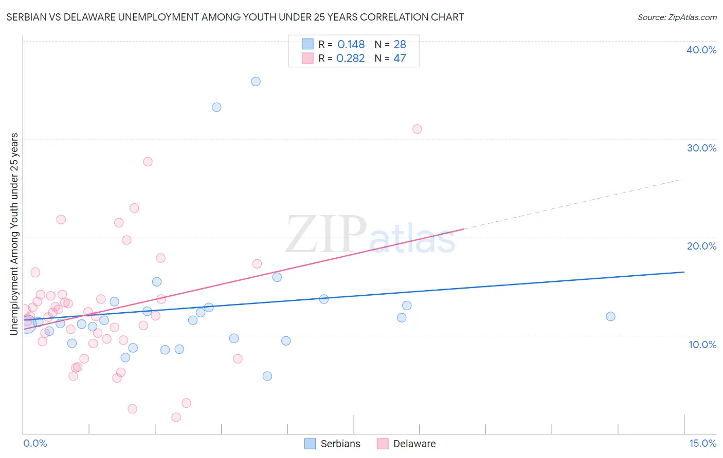 Serbian vs Delaware Unemployment Among Youth under 25 years