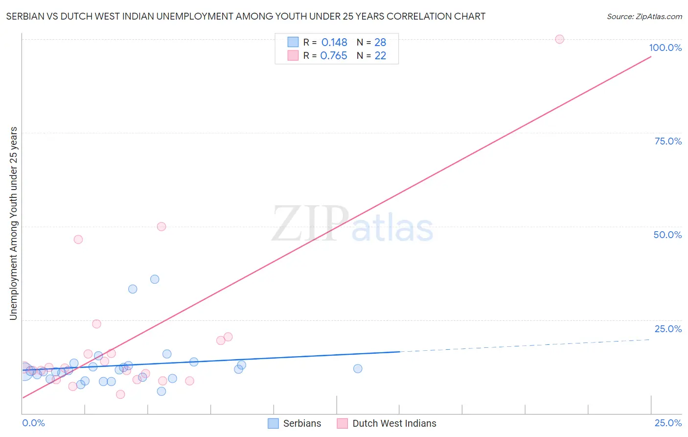 Serbian vs Dutch West Indian Unemployment Among Youth under 25 years