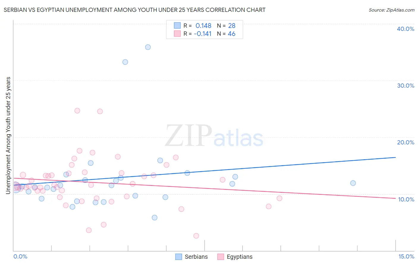 Serbian vs Egyptian Unemployment Among Youth under 25 years