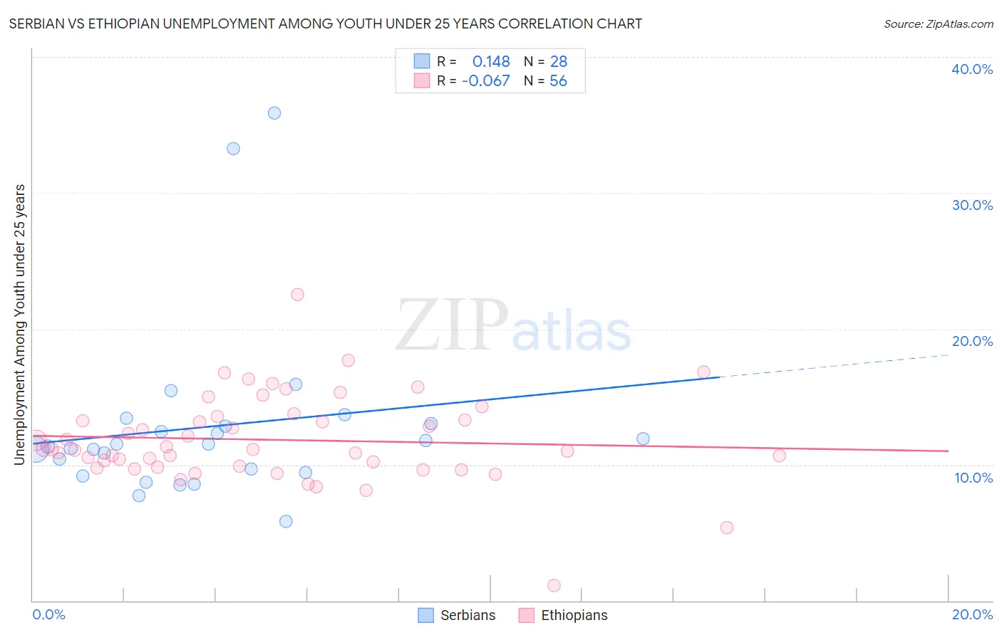 Serbian vs Ethiopian Unemployment Among Youth under 25 years