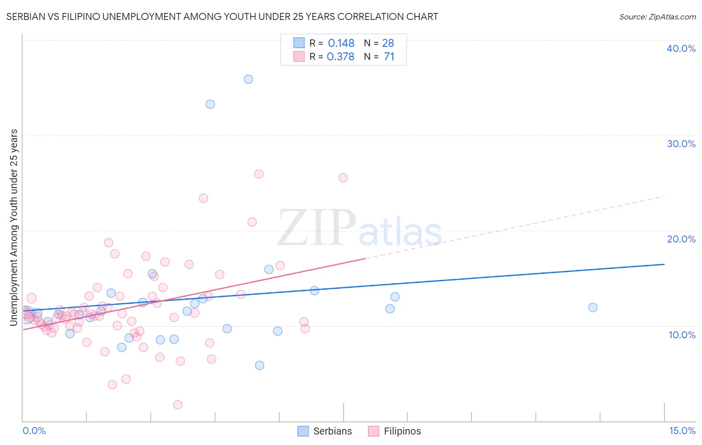 Serbian vs Filipino Unemployment Among Youth under 25 years