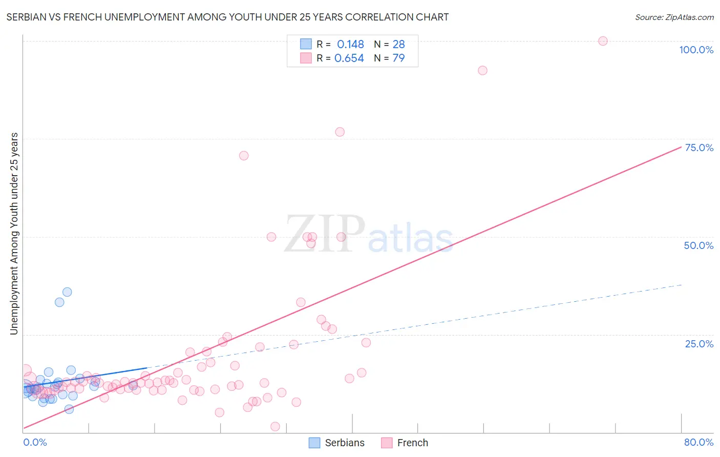 Serbian vs French Unemployment Among Youth under 25 years
