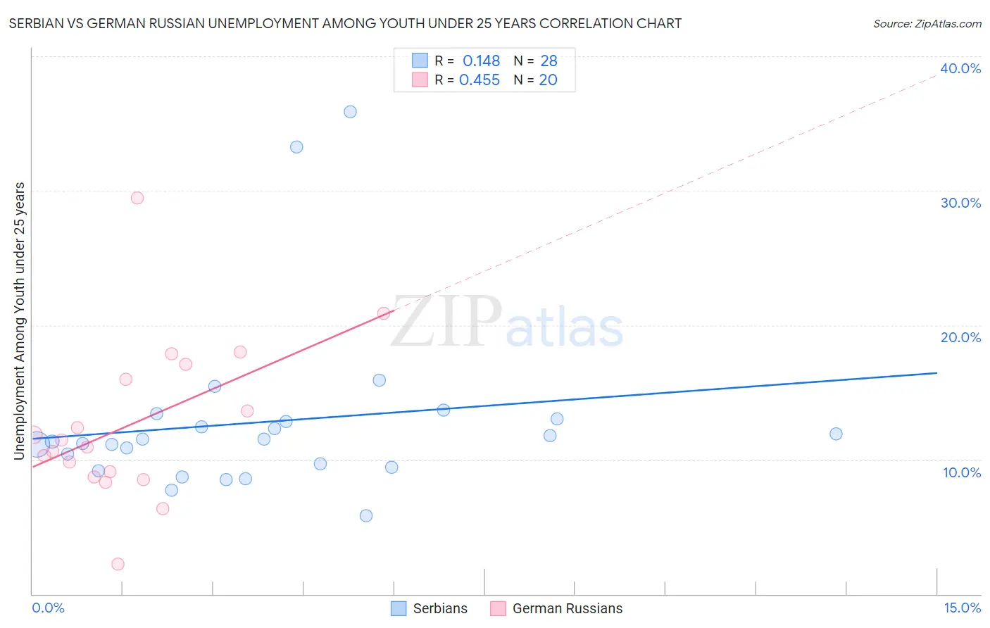 Serbian vs German Russian Unemployment Among Youth under 25 years