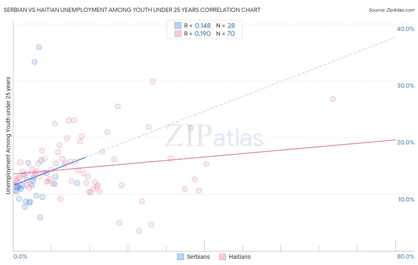 Serbian vs Haitian Unemployment Among Youth under 25 years