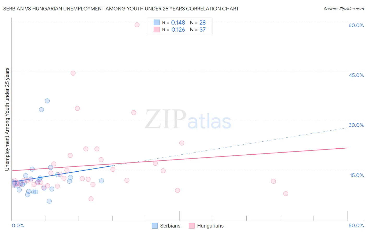 Serbian vs Hungarian Unemployment Among Youth under 25 years