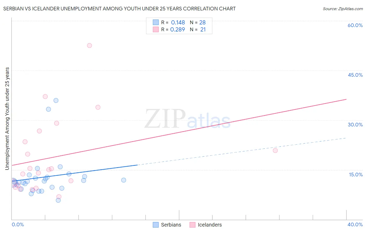 Serbian vs Icelander Unemployment Among Youth under 25 years