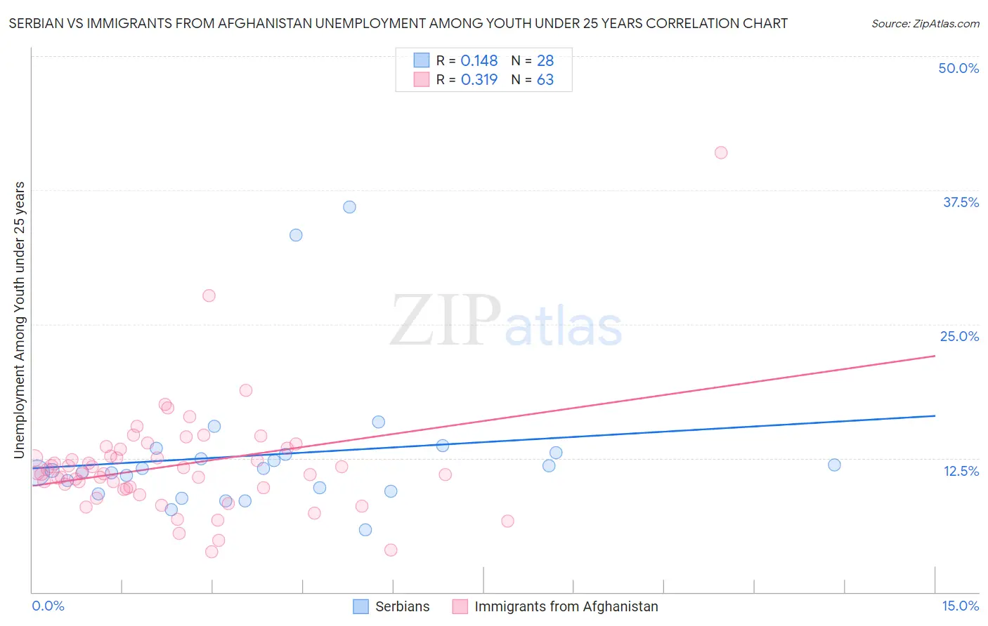 Serbian vs Immigrants from Afghanistan Unemployment Among Youth under 25 years
