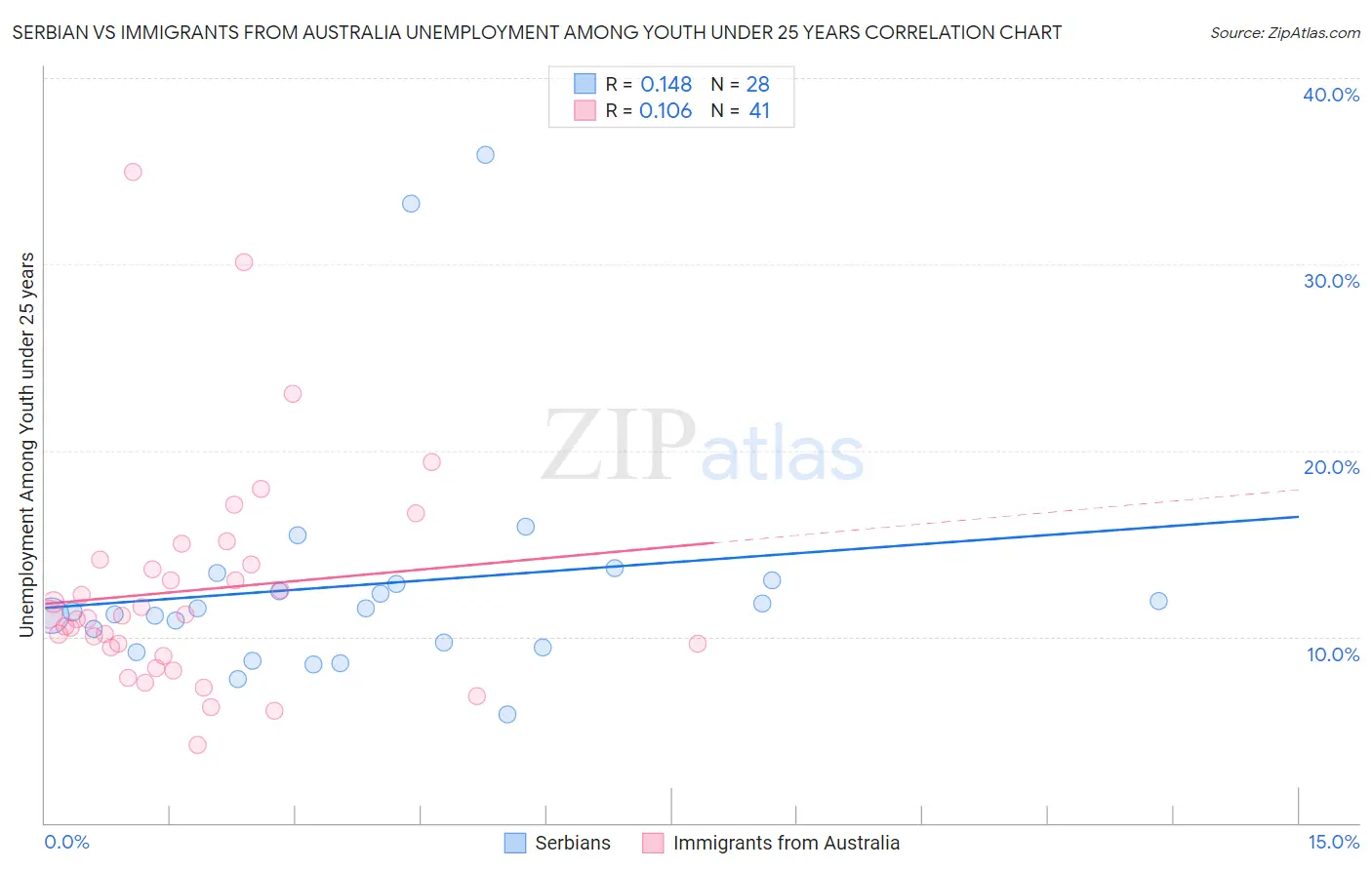 Serbian vs Immigrants from Australia Unemployment Among Youth under 25 years