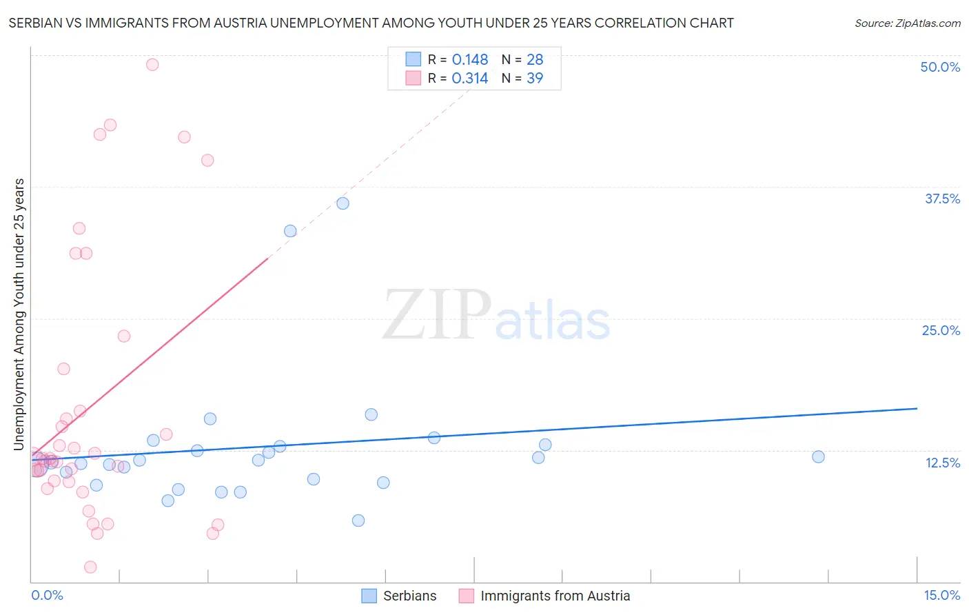 Serbian vs Immigrants from Austria Unemployment Among Youth under 25 years
