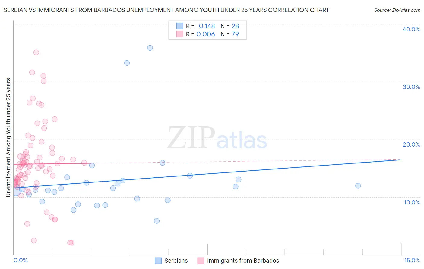 Serbian vs Immigrants from Barbados Unemployment Among Youth under 25 years