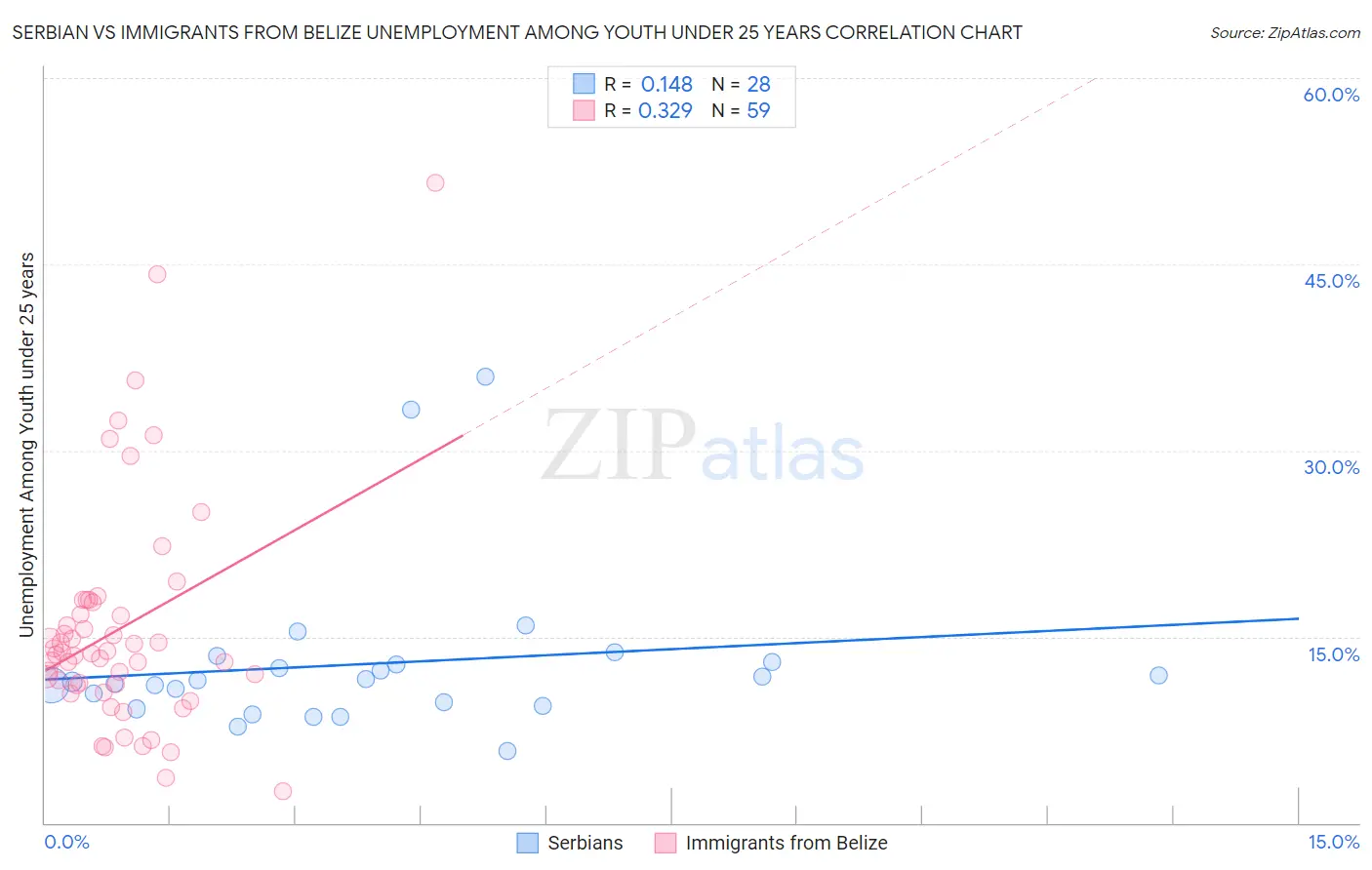 Serbian vs Immigrants from Belize Unemployment Among Youth under 25 years